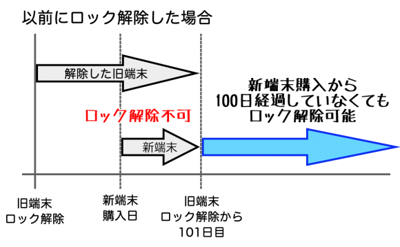 以前にロック解除した場合