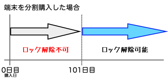 端末を分割購入した場合