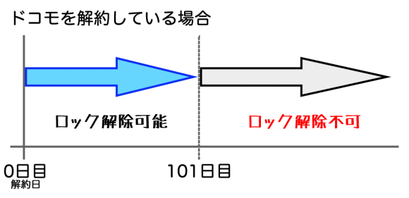 ドコモを解約している場合