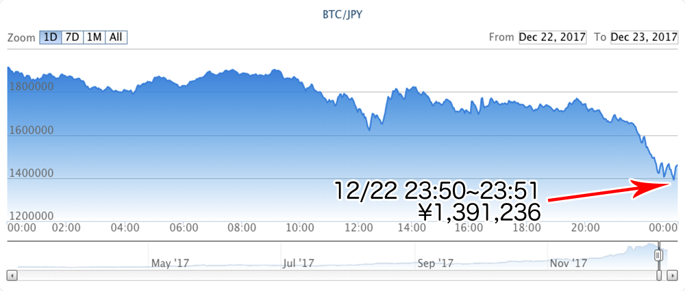 ビットフライヤーのチャート 12/22~12/23