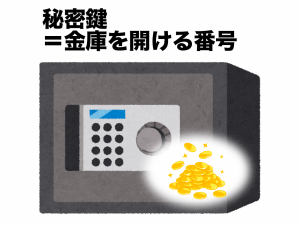 秘密鍵=金庫を開ける番号のイメージ