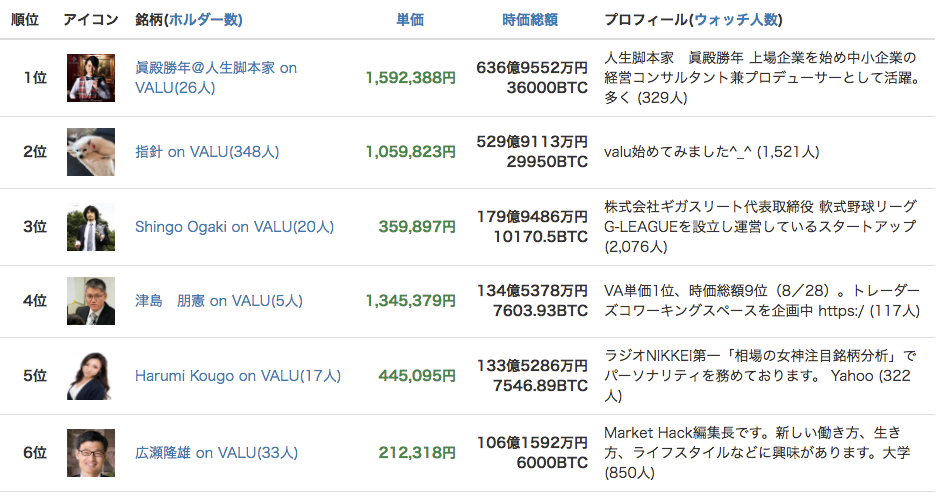 VALUの時価総額ランキング