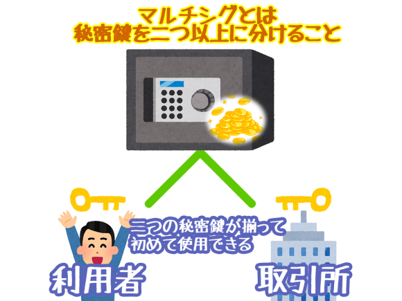 マルチシグとは 秘密鍵を二つ以上に分けること