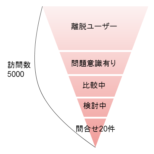 見込ユーザー数とお問い合わせ数