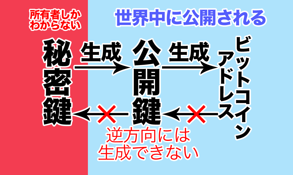 秘密鍵と公開鍵とビットコインアドレス