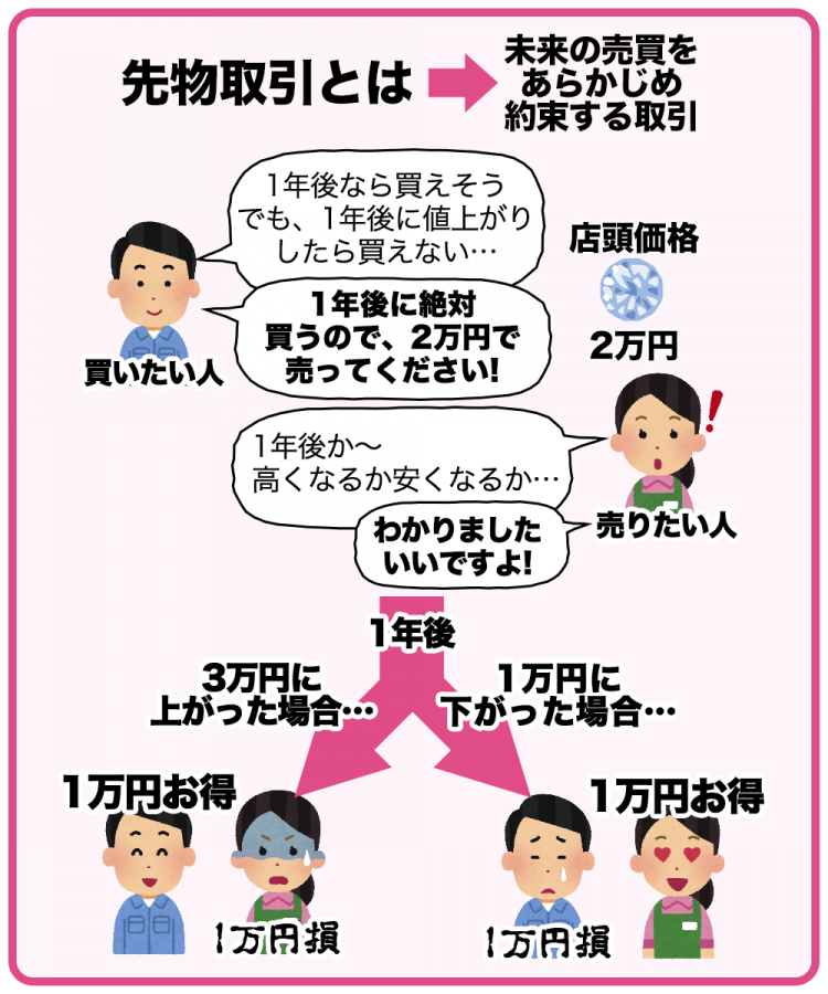 先物取引のイメージ