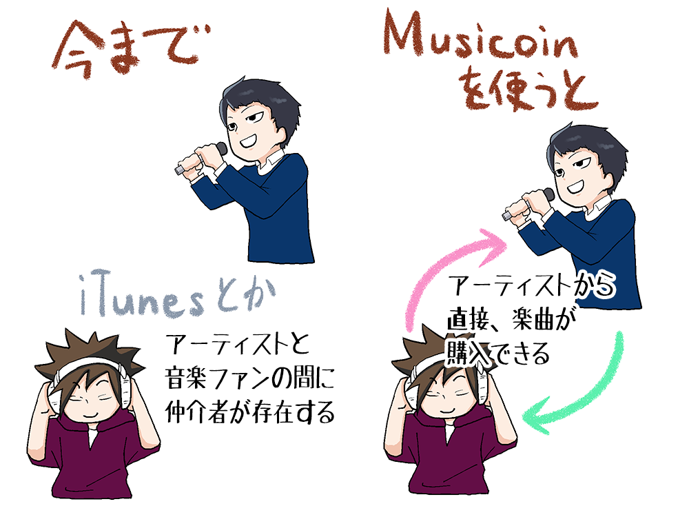 Musicoinはアーティストと音楽ファンを直接つなげる仮想通貨