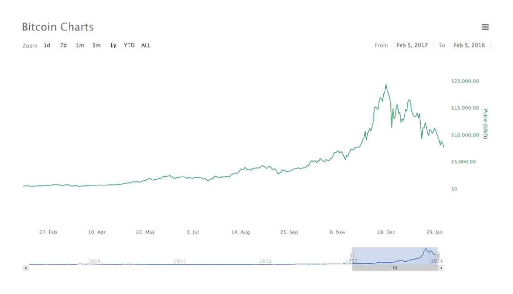 ビットコインのチャート
