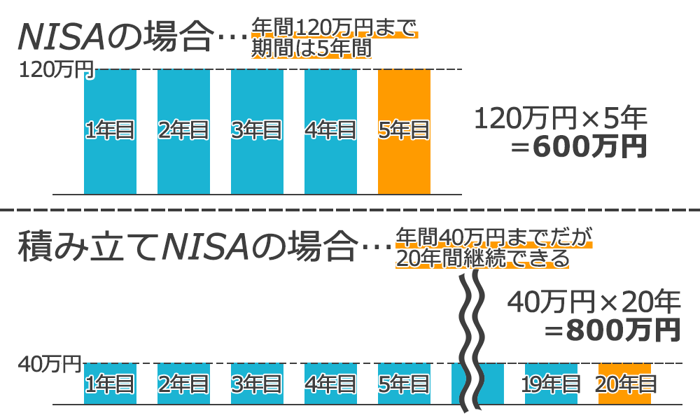 通常のNISAは年間120万円までだが5年間、積立NISAの場合は上限40万円だが20年間継続出来る