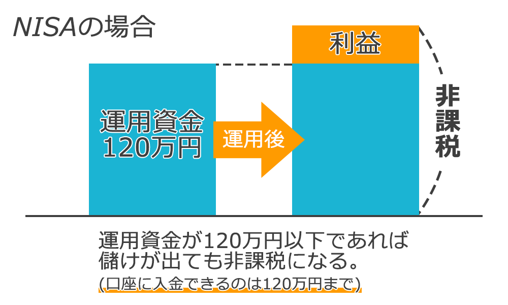 NISAは運用資金が120万円以内であれば、儲けが出ても非課税