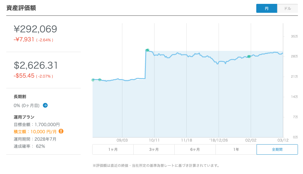 ウェルスナビ8ヶ月目