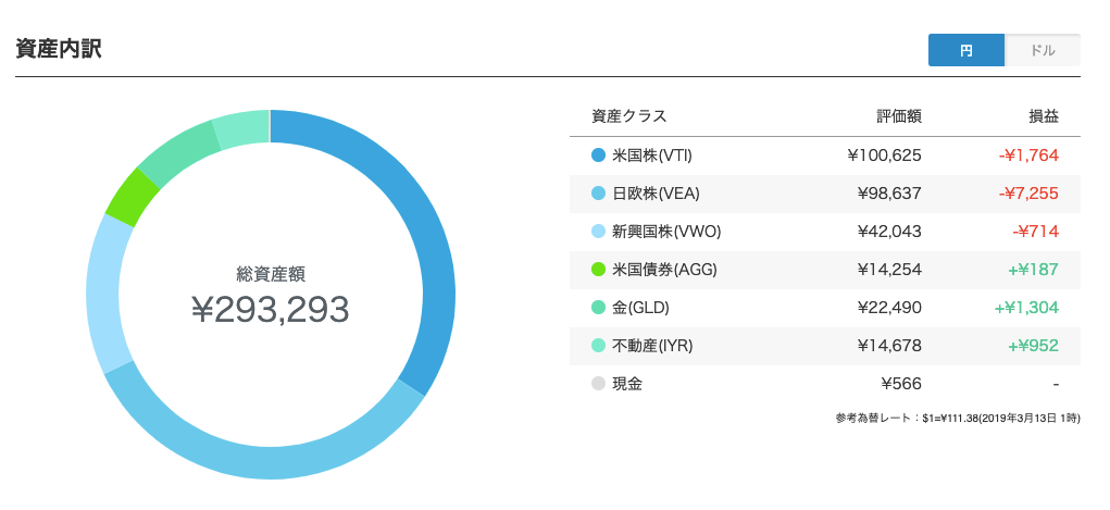 ウェルスナビ 資産運用結果6ヶ月後