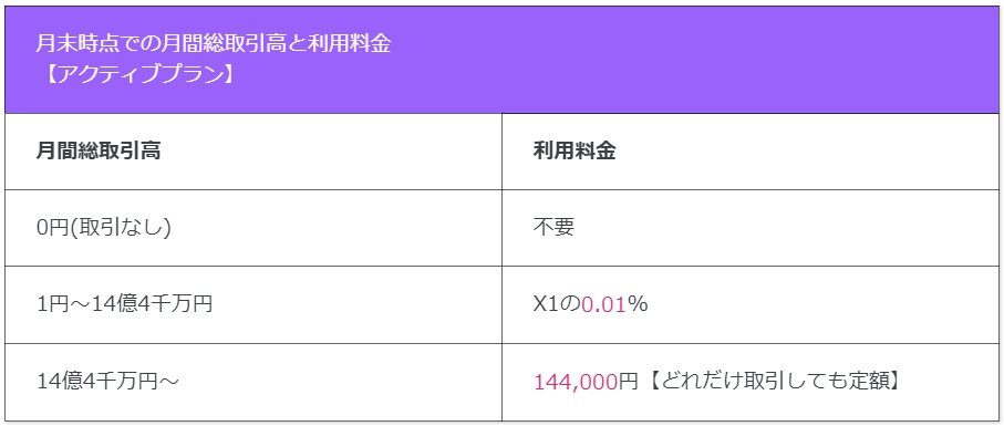 クオレア 手数料